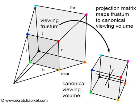 computedirectionalshadowmatricesandcullingprimitives|set view projection matrices.